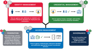 Learning Identity, Credential, and Access Management Graphic