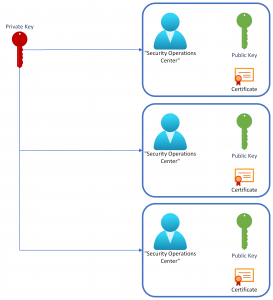 A picture showing a group certificate corresponding to a single private key held by multiple members of the group.